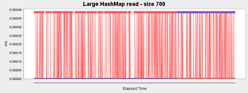 Large HashMap read - size 700